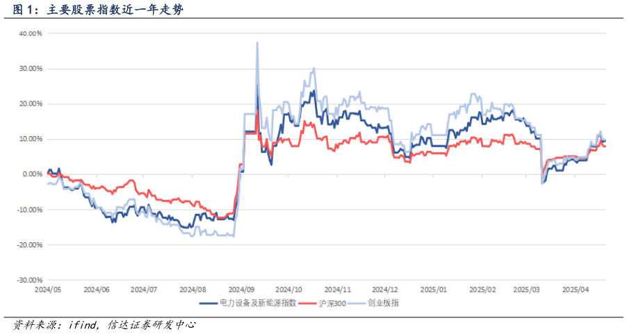 请问一下主要股票指数近一年走势