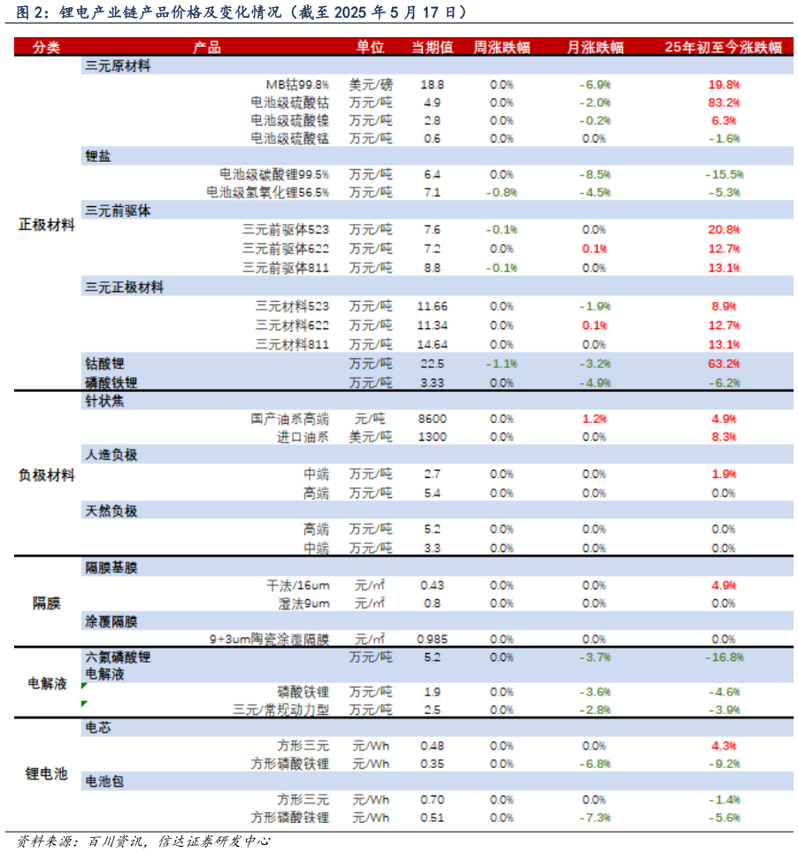 我想了解一下锂电产业链产品价格及变化情况（截至 2025 年 5 月 17 日）