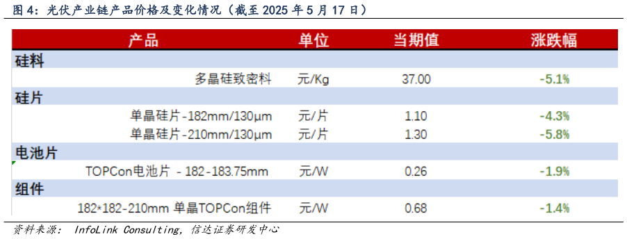 咨询下各位光伏产业链产品价格及变化情况（截至 2025 年 5 月 17 日）