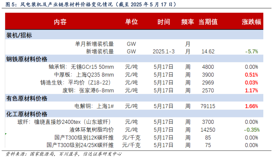 请问一下风电装机及产业链原材料价格变化情况（截至 2025 年 5 月 17 日）