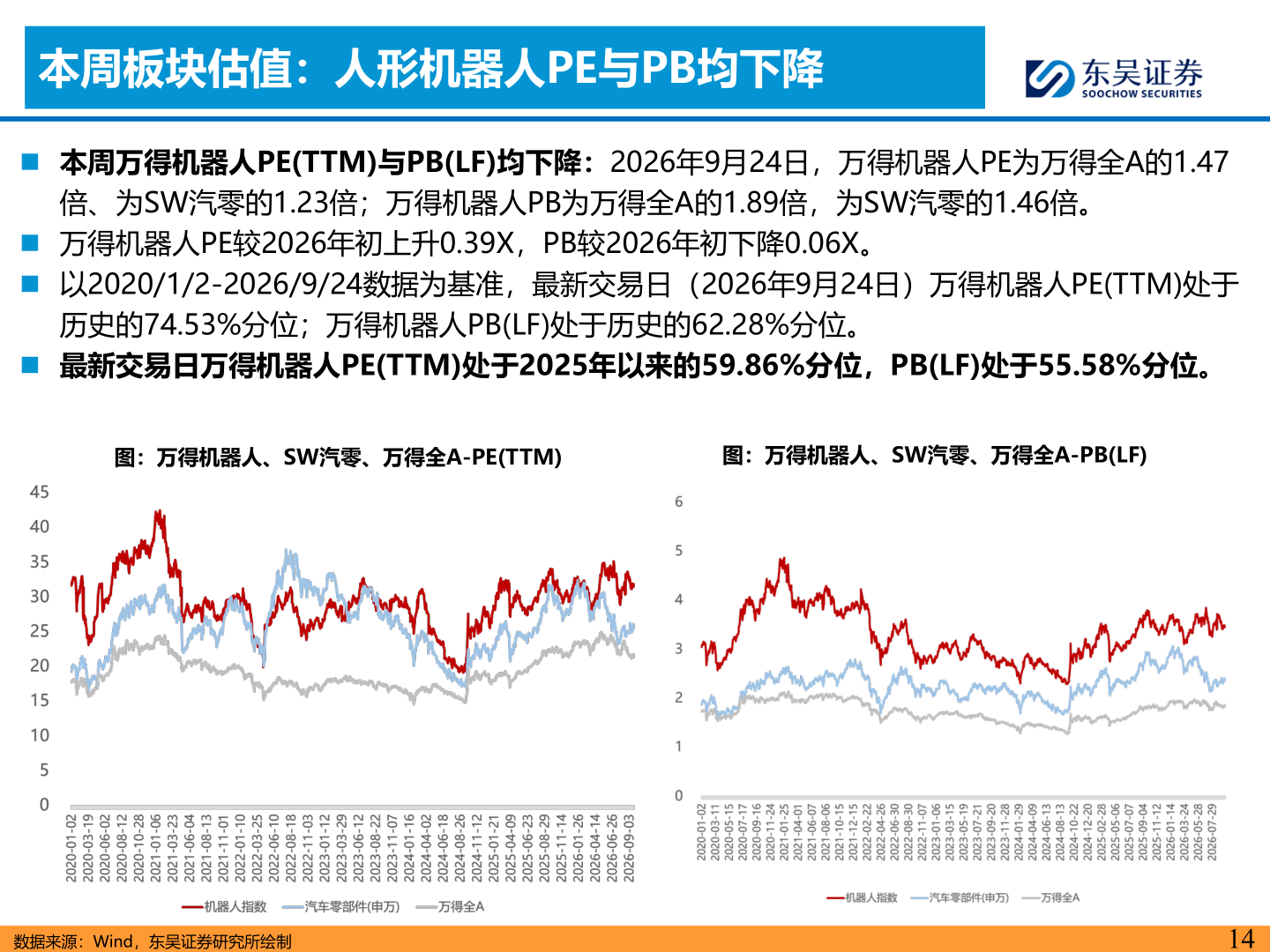 我想了解一下本周板块估值：人形机器人PE与PB均下降