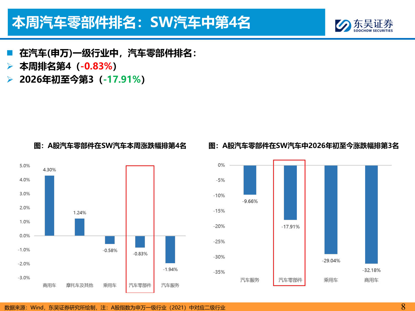 咨询下各位本周汽车零部件排名：SW汽车中第4名