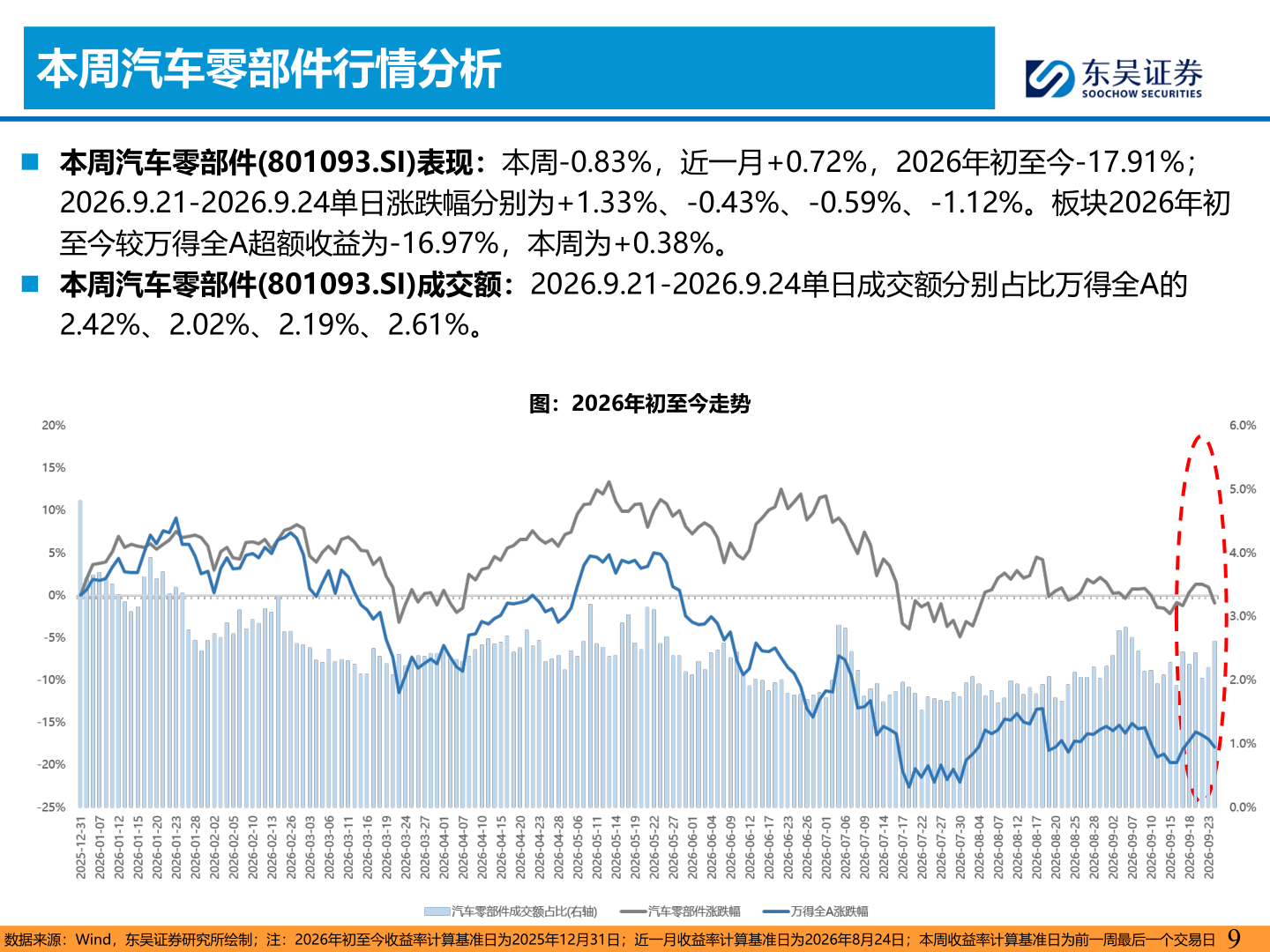 如何解释本周汽车零部件行情分析