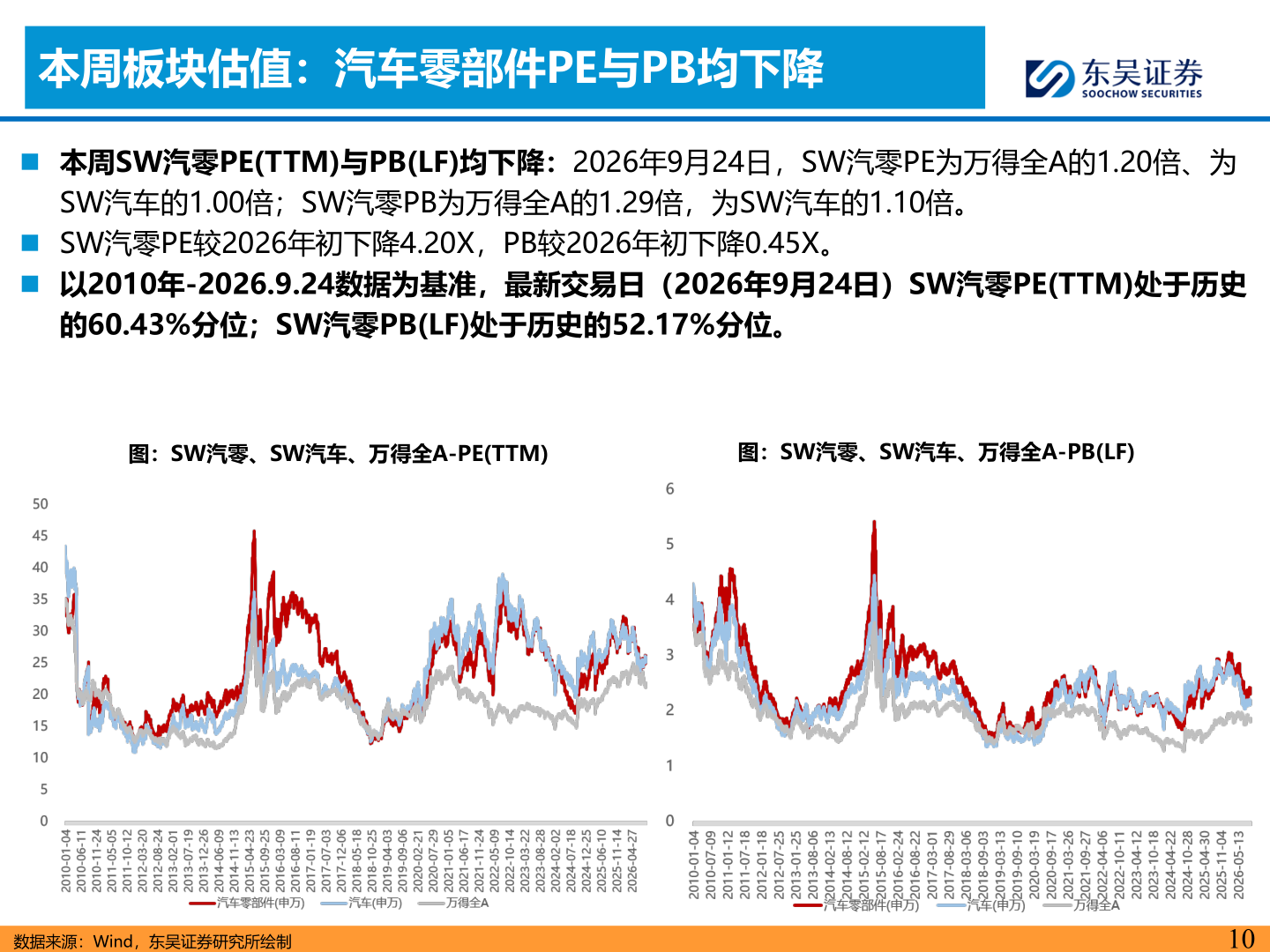 各位网友请教一下本周板块估值：汽车零部件PE与PB均下降