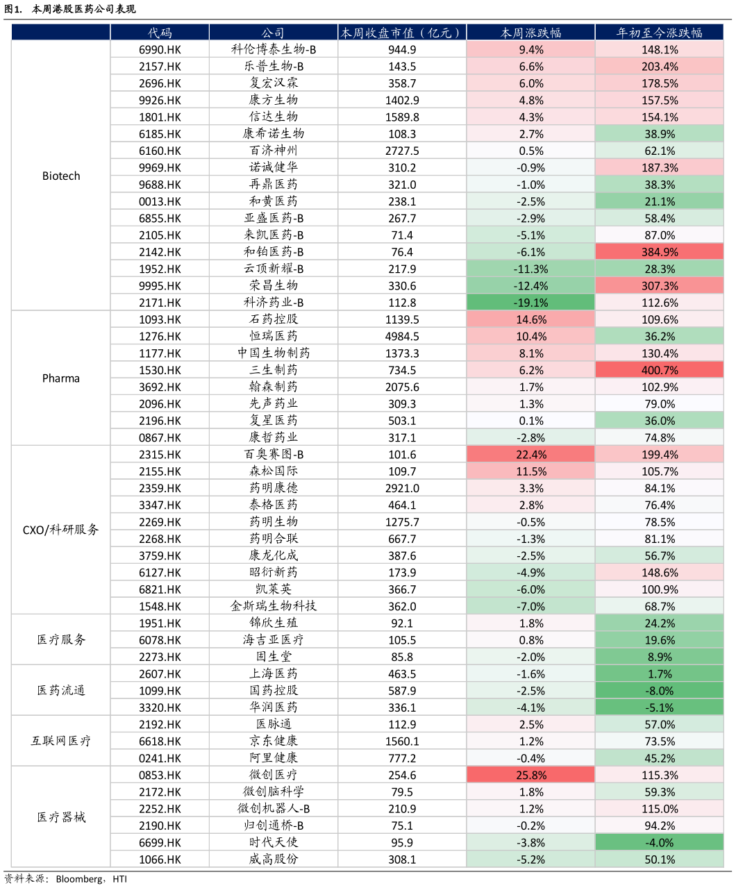 想关注一下. 本周港股医药公司表现?