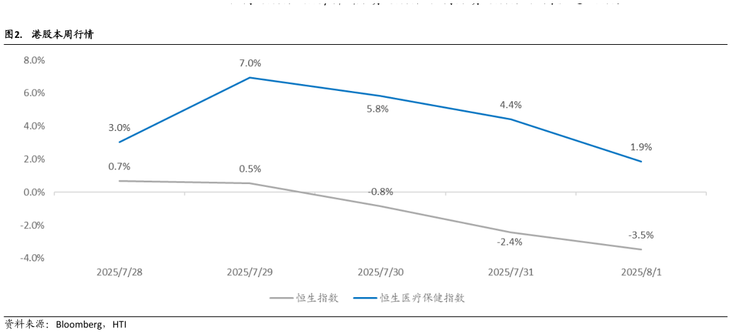 请问一下.  港股本周行情