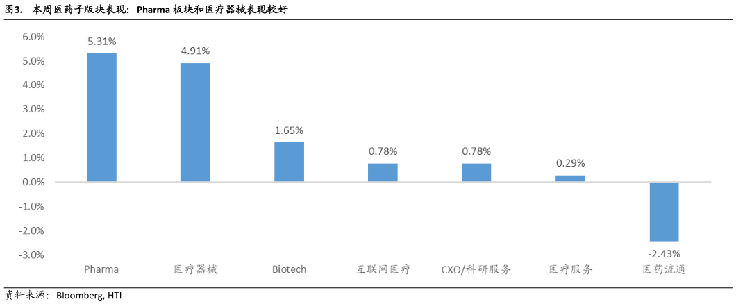 咨询大家. 本周医药子版块表现:Pharma 板块和医疗器械表现较好?