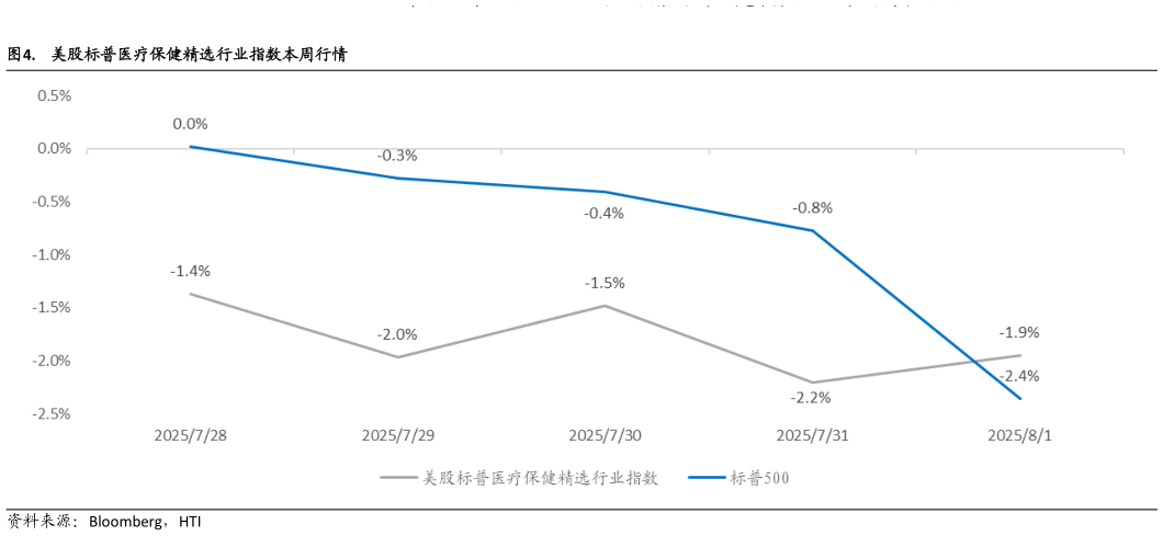 怎样理解.  美股标普医疗保健精选行业指数本周行情