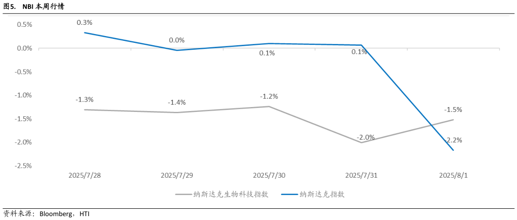 如何了解. NBI 本周行情?