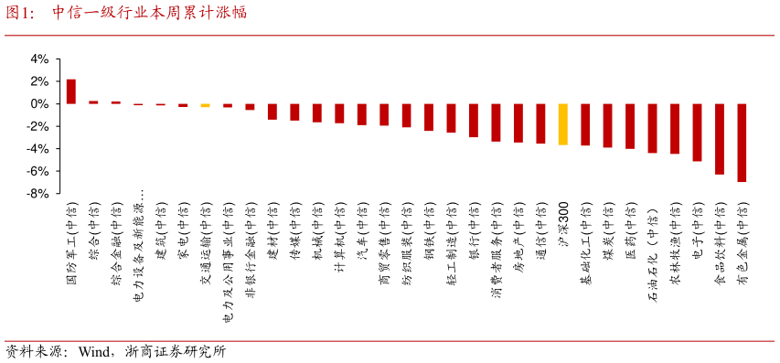 想关注一下中信一级行业本周累计涨幅?