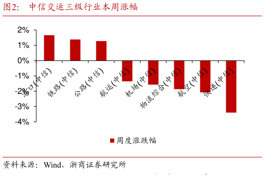 谁能回答中信交运三级行业本周涨幅?