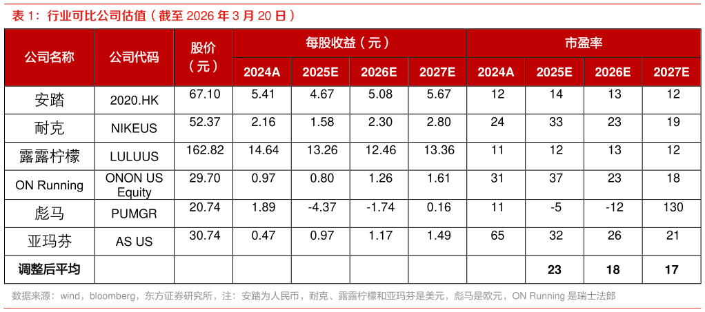 请问一下行业可比公司估值（截至 2026 年 3 月 20 日）
