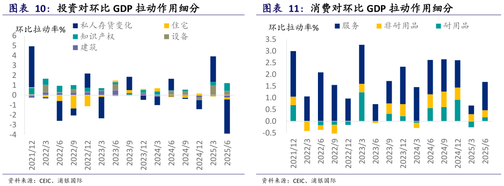 如何了解消费对环比 GDP 拉动作用细分 投资对环比 GDP 拉动作用细分?