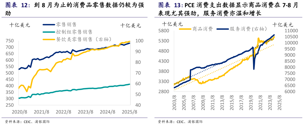 谁能回答到 8 月为止的消费品零售数据仍较为强 PCE 消费支出数据显示商品消费在 7-8 月?