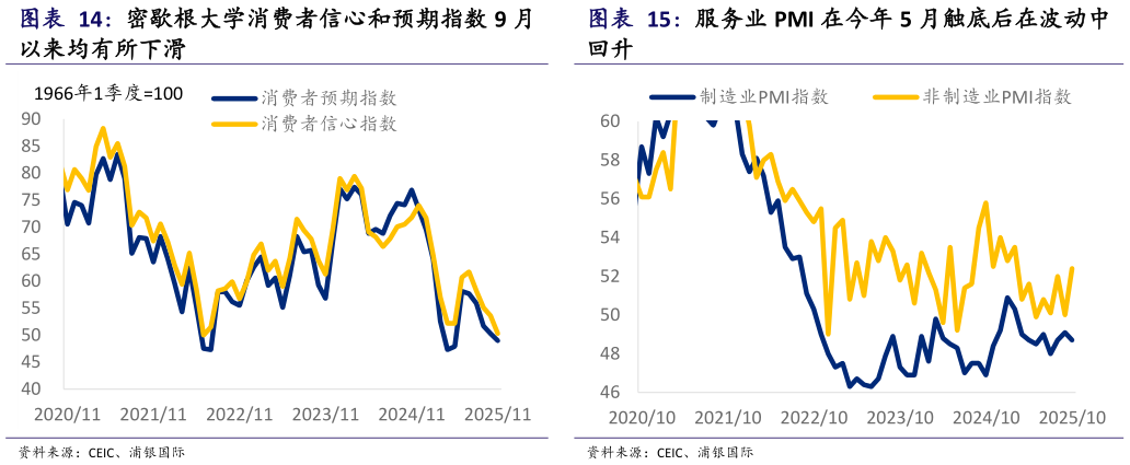 一起讨论下服务业 PMI 在今年 5 月触底后在波动中?