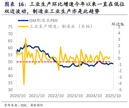 谁能回答工业生产环比增速今年以来一直在低位?