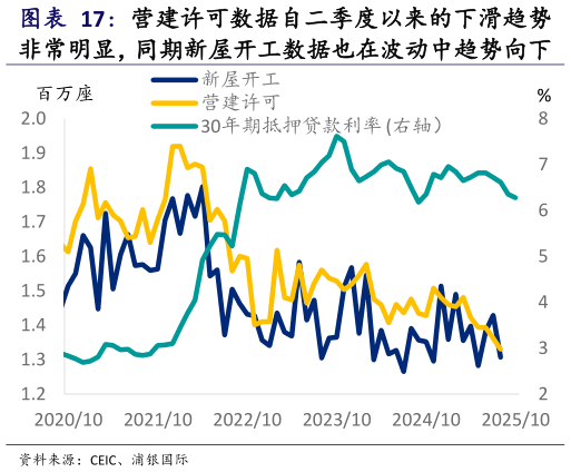 谁知道营建许可数据自二季度以来的下滑趋势?