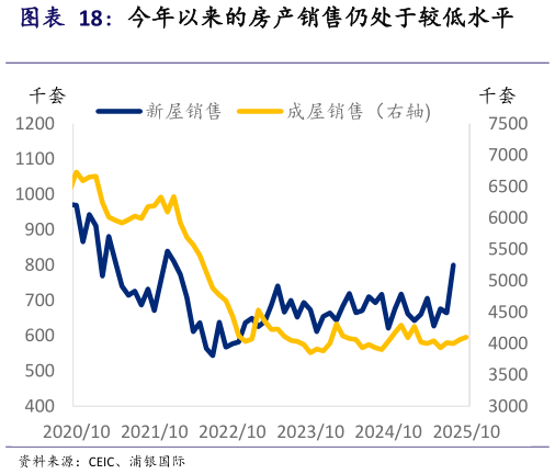 请问一下今年以来的房产销售仍处于较低水平?