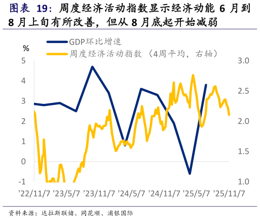 你知道周度经济活动指数显示经济动能 6 月到?