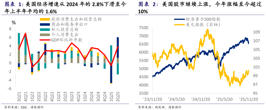 各位网友请教一下美国经济增速从 2024 年的 2.8%下滑至今?