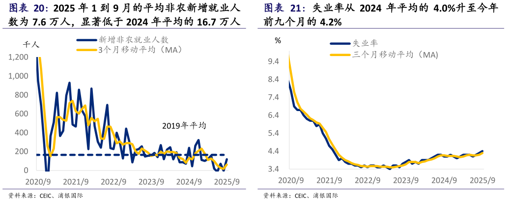 想关注一下2025 年 1 到 9 月的平均非农新增就业人 失业率从 2024 年平均的 4.0%升至今年?