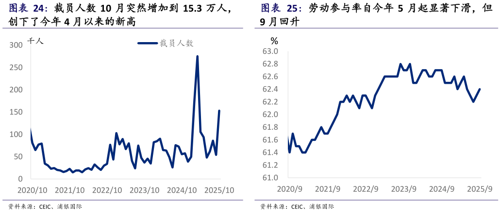 各位网友请教一下裁员人数 10 月突然增加到 15.3 万人， 劳动参与率自今年 5 月起显著下滑，但?