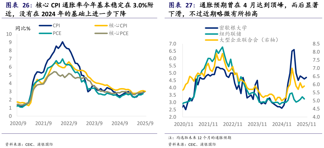 咨询大家核心 CPI 通胀率今年基本稳定在 3.0%附 通胀预期曾在 4 月达到顶峰，而后显著?