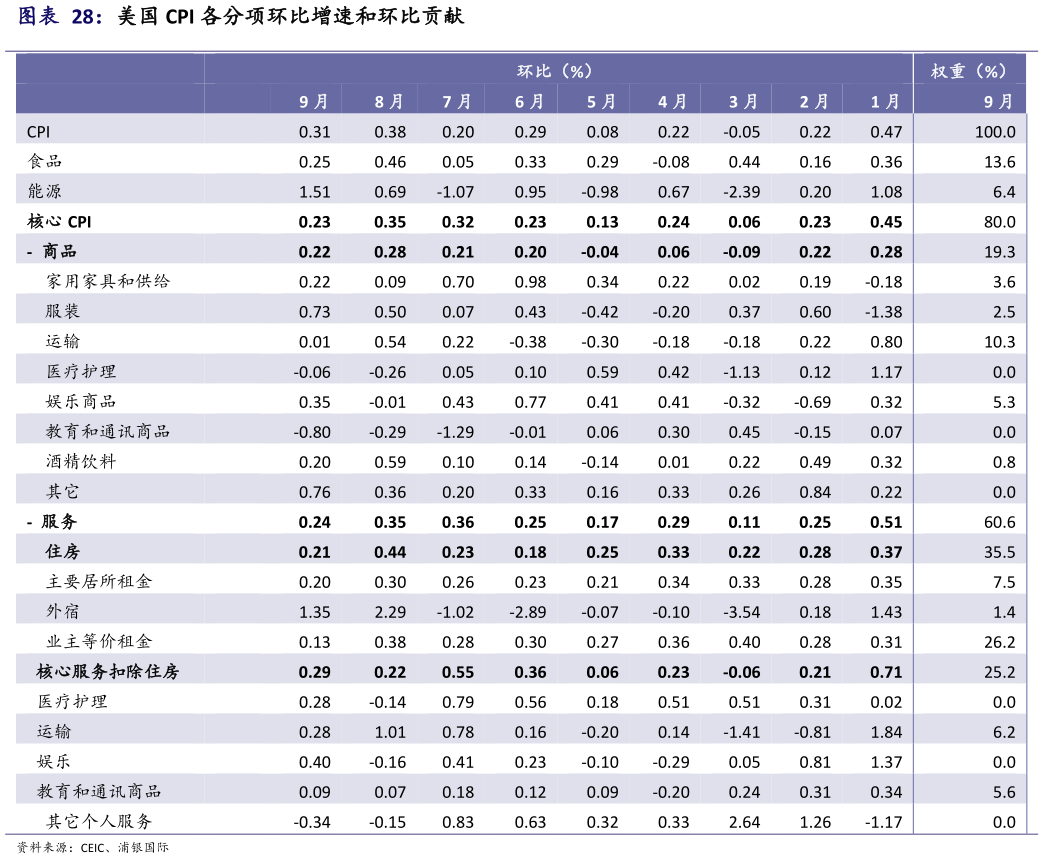 如何了解美国 CPI 各分项环比增速和环比贡献?