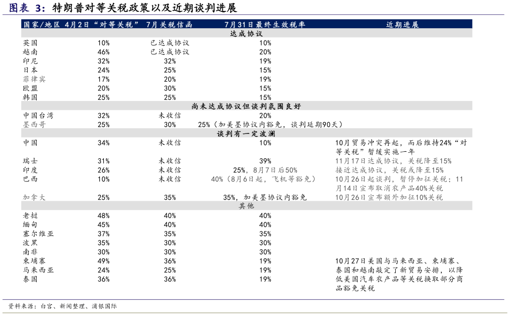 咨询下各位特朗普对等关税政策以及近期谈判进展?