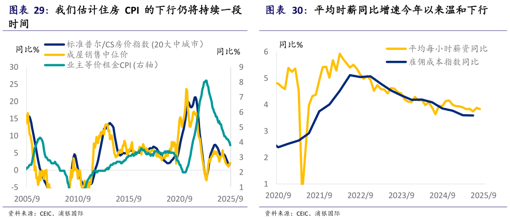 一起讨论下我们估计住房 CPI 的下行仍将持续一段?