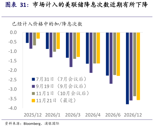 想关注一下市场计入的美联储降息次数近期有所下降?