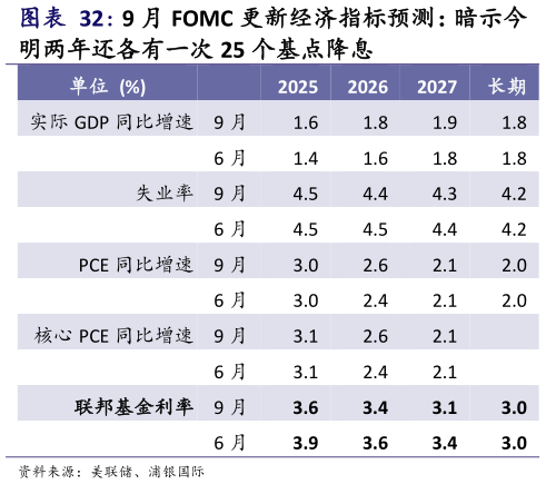 想问下各位网友9 月 FOMC 更新经济指标预测：暗示今?