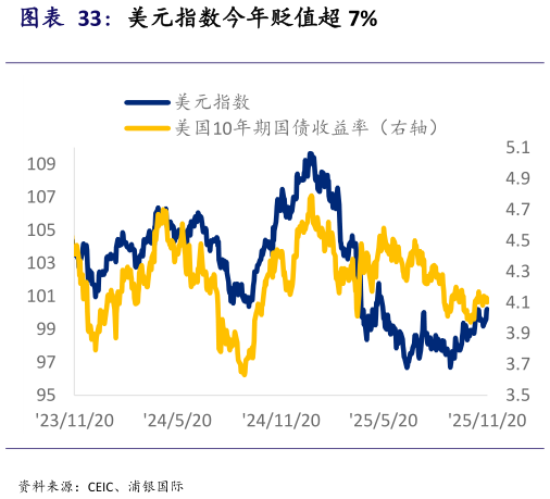 请问一下美元指数今年贬值超 7%?