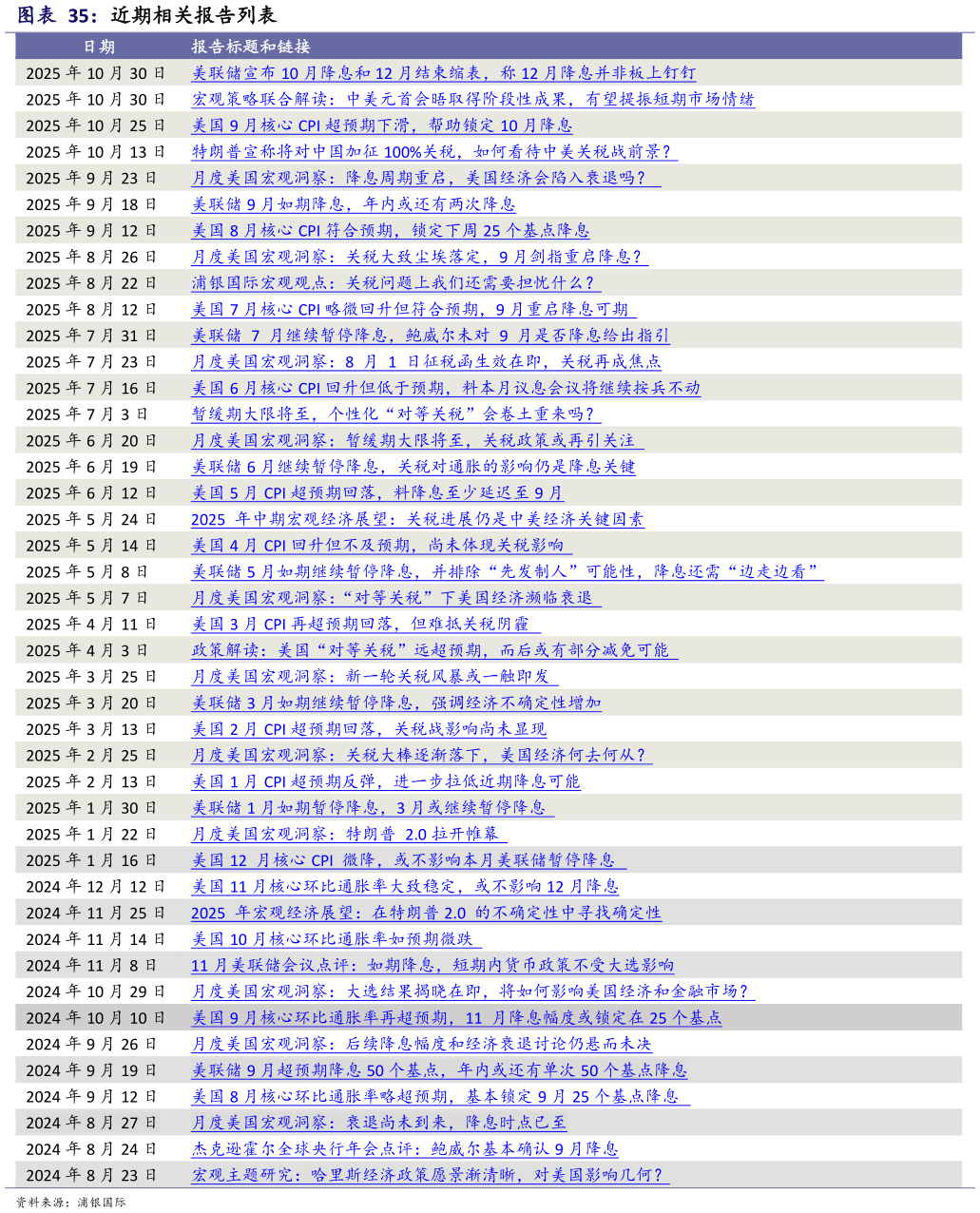 如何了解近期相关报告列表?