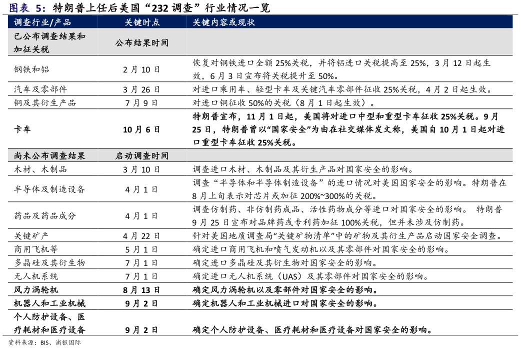 我想了解一下特朗普上任后美国“232 调查”行业情况一览 ?