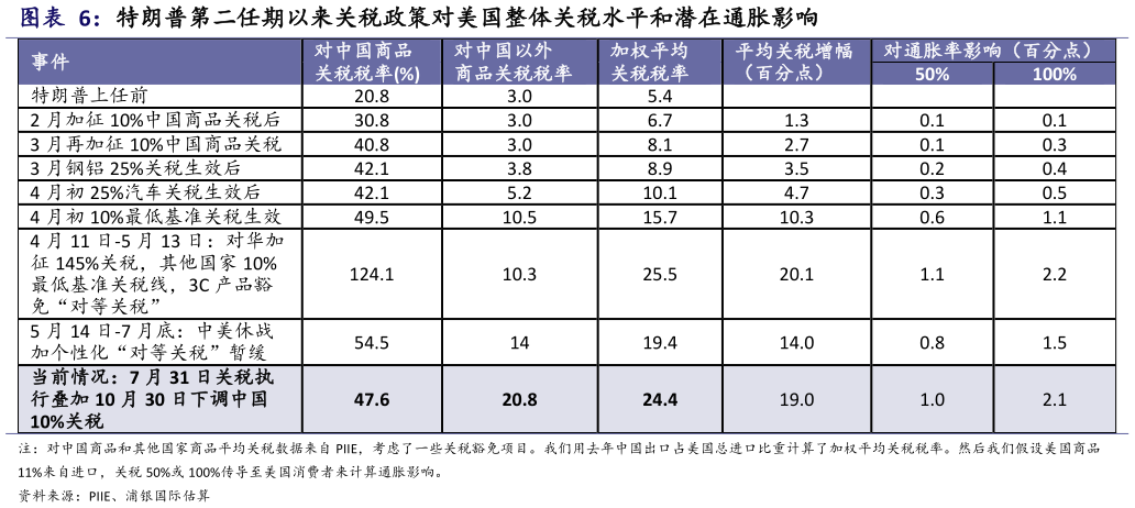 怎样理解特朗普第二任期以来关税政策对美国整体关税水平和潜在通胀影响?