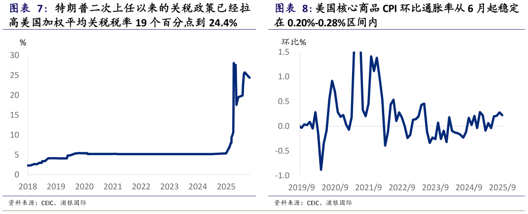 想关注一下特朗普二次上任以来的关税政策已经拉 美国核心商品 CPI 环比通胀率从 6 月起稳定?