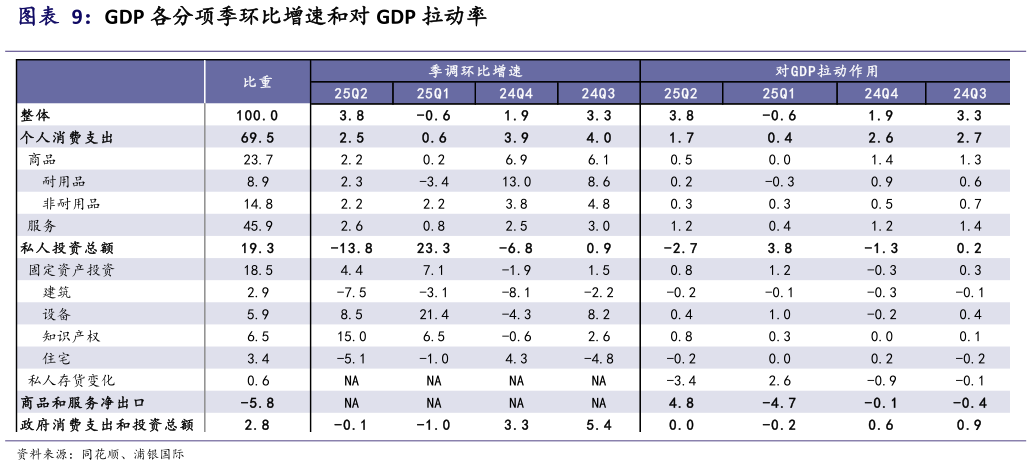 请问一下GDP 各分项季环比增速和对 GDP 拉动率?