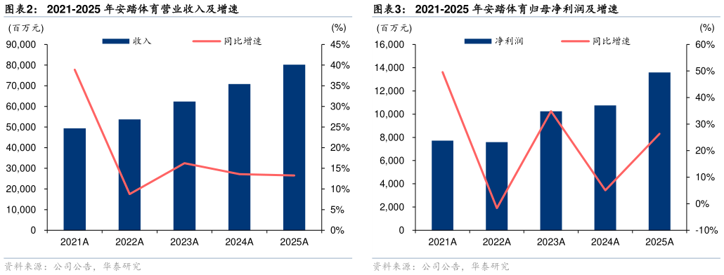 如何才能2021-2025 年安踏体育营业收入及增速2021-2025 年安踏体育归母净利润及增速