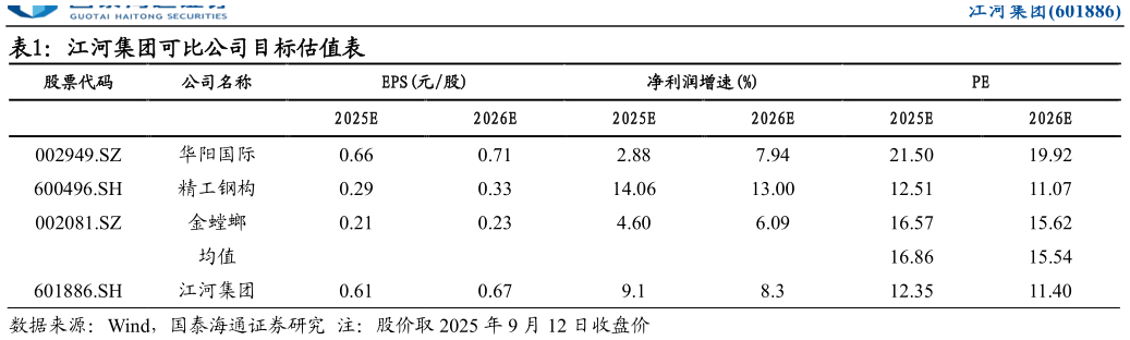 你知道江河集团可比公司目标估值表