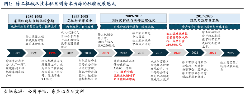 咨询大家徐工机械从技术积累到资本出海的独特发展范式