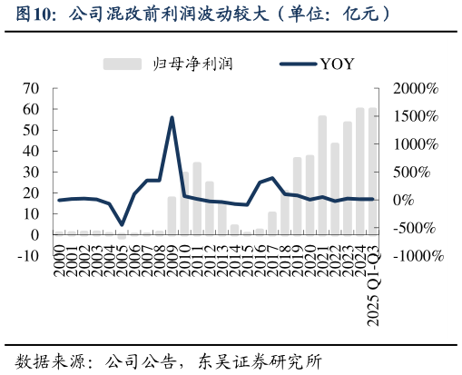 如何解释公司混改前利润波动较大（单位：亿元）