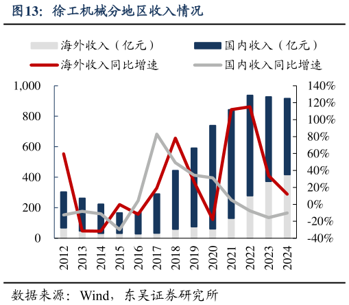 我想了解一下徐工机械分地区收入情况