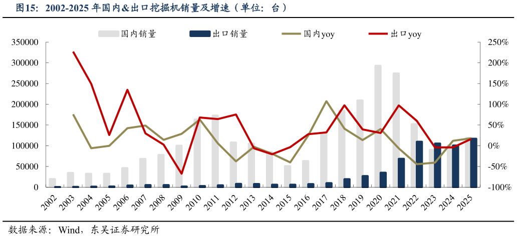 想关注一下2002-2025 年国内出口挖掘机销量及增速（单位：台）