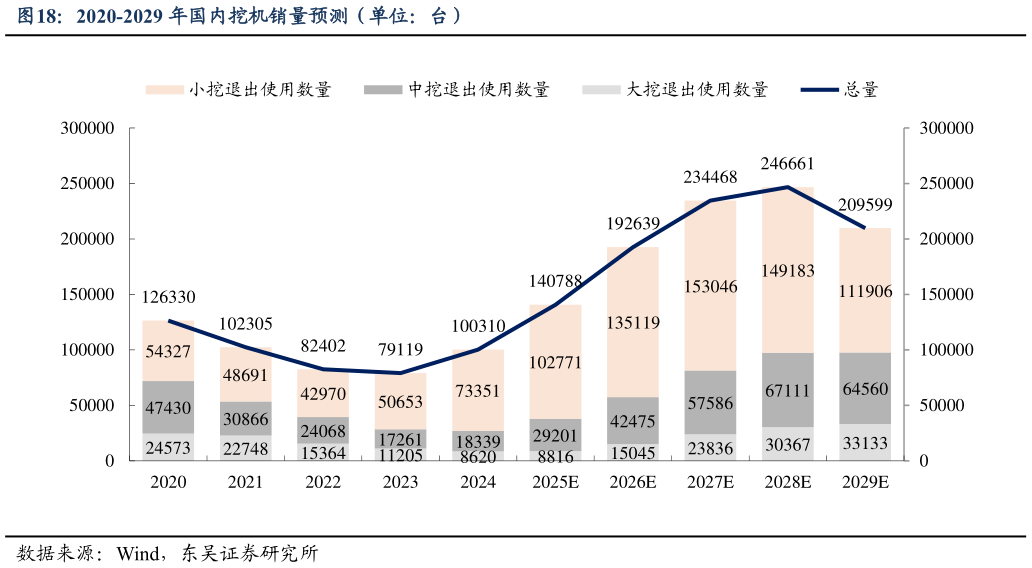 如何看待2020-2029 年国内挖机销量预测（单位：台）