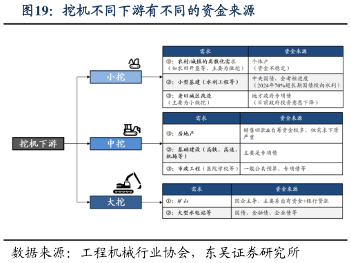 如何解释挖机不同下游有不同的资金来源