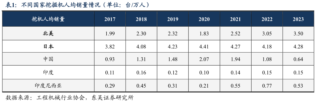 咨询下各位不同国家挖掘机人均销量情况（单位：台万人）