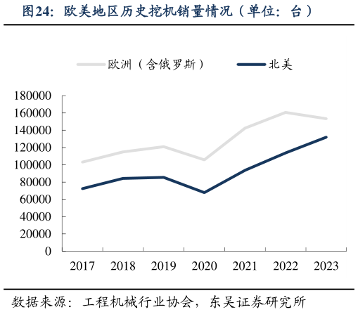 如何解释欧美地区历史挖机销量情况（单位：台）