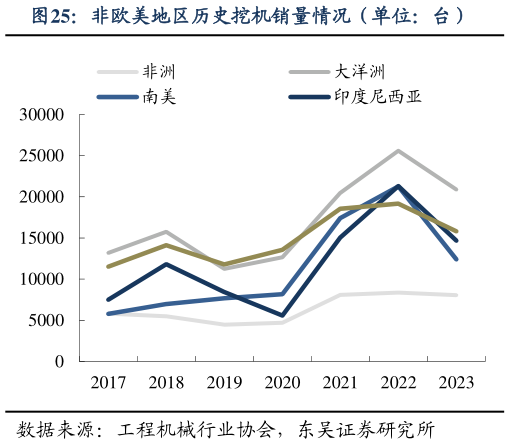 怎样理解非欧美地区历史挖机销量情况（单位：台）