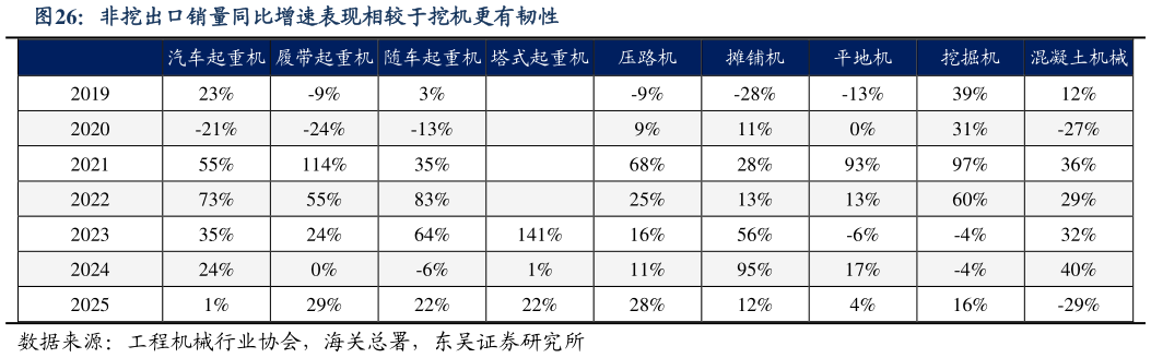 谁知道非挖出口销量同比增速表现相较于挖机更有韧性